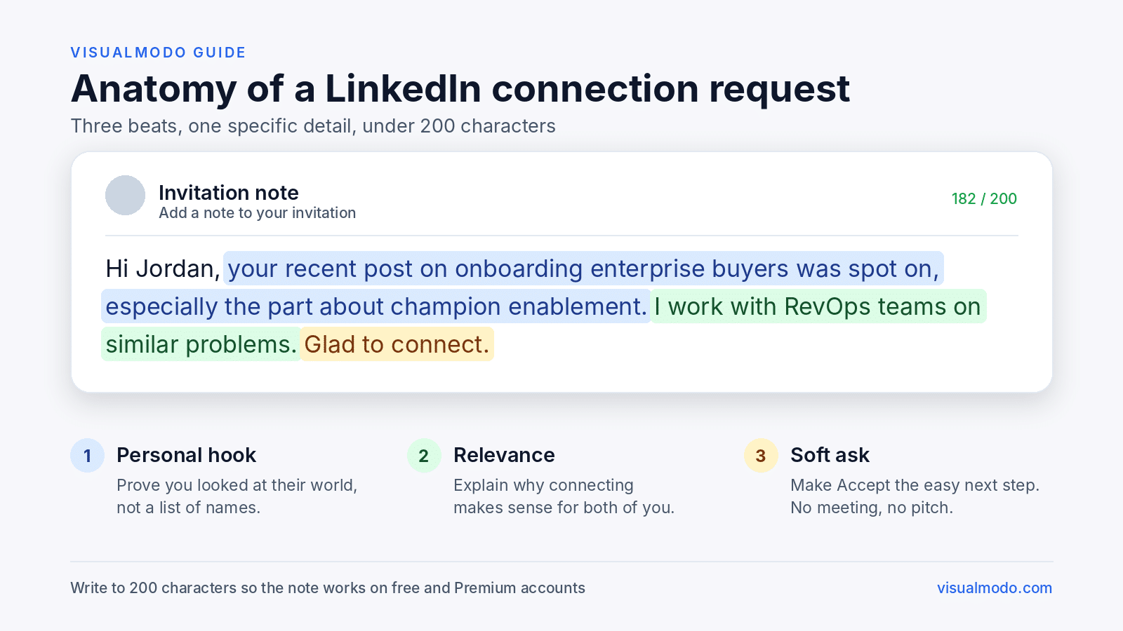 Anatomy of a LinkedIn connection request message showing a personal hook, relevance and a soft ask in a 182-character note