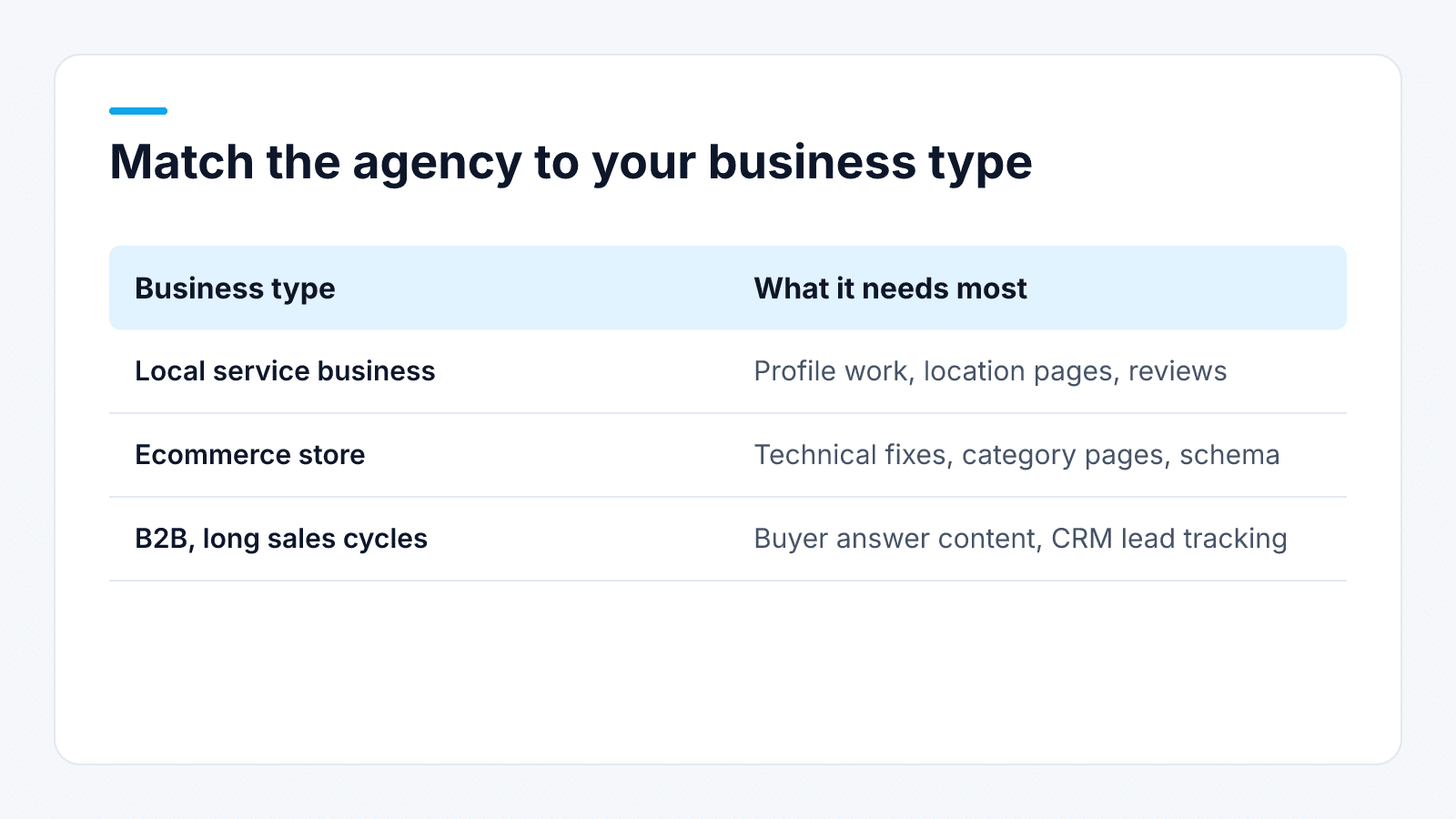 Table comparing SEO priorities for local service businesses, ecommerce stores, and B2B companies.